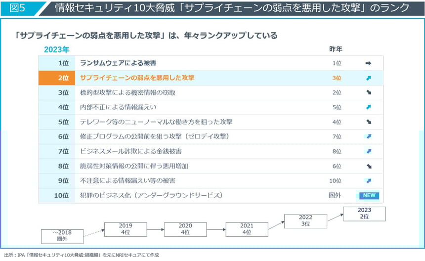 情報セキュリティ10大脅威「サプライチェーンの弱点を悪用した攻撃」のランク