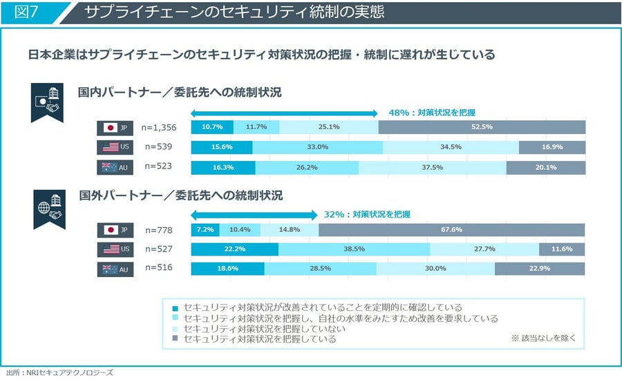 サプライチェーンのセキュリティ統制の実態