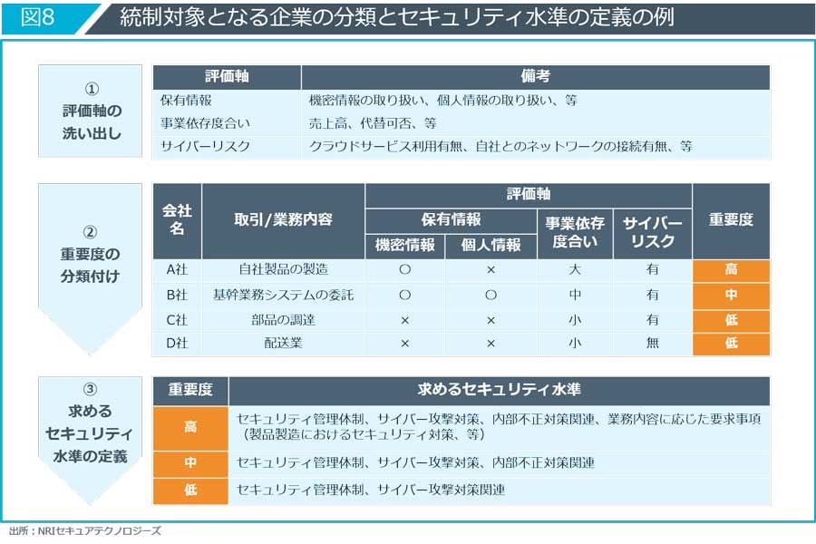 統制対象となる企業の分類とセキュリティ水準の定義の例