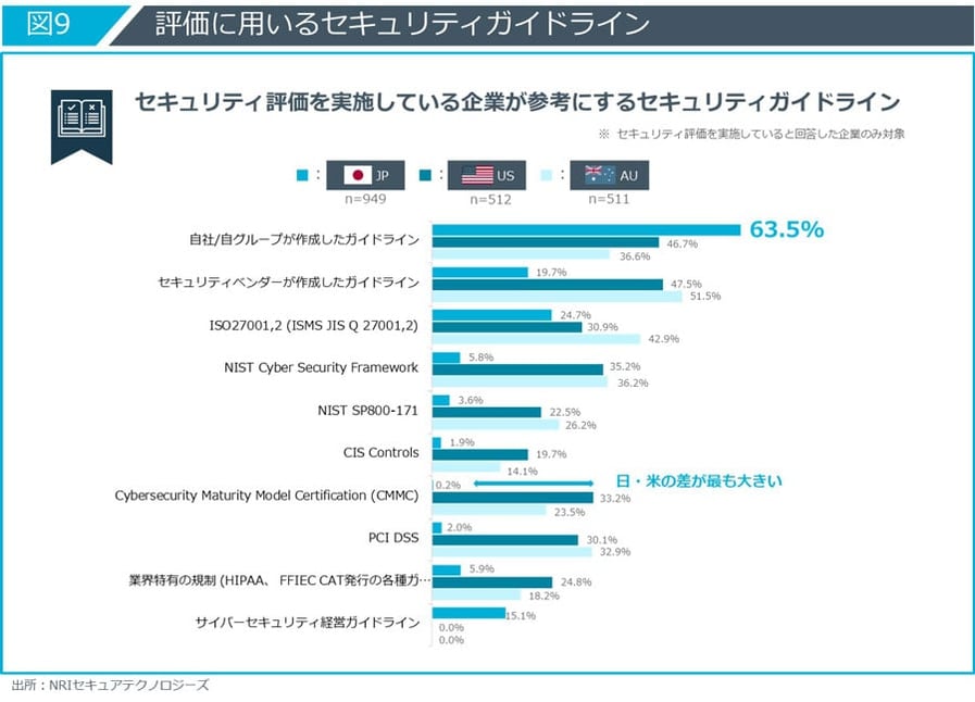 評価に用いるセキュリティガイドライン