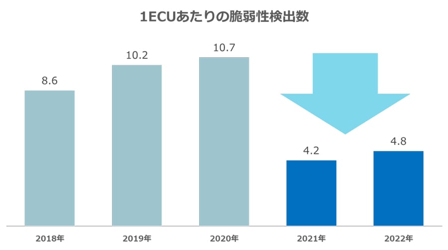 NDIASが診断しているECU1機種あたりで検出される脆弱性数の平均値