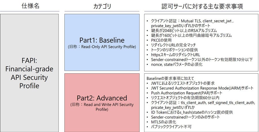 FAPI概要