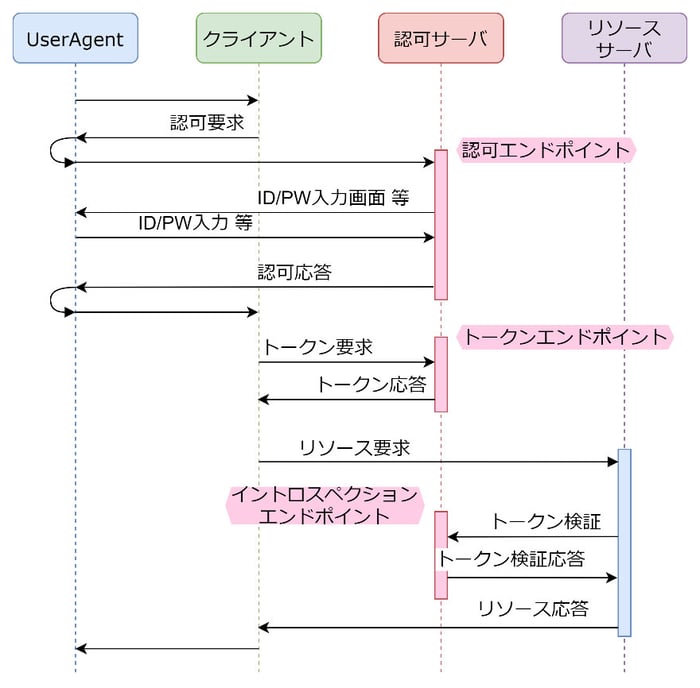 シーケンス図