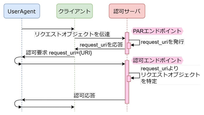 PAR利用時のシーケンス図