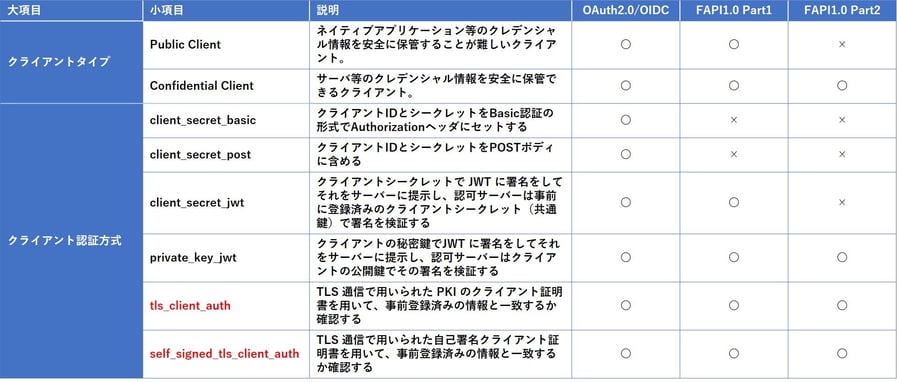 クライアントタイプ・認証方式