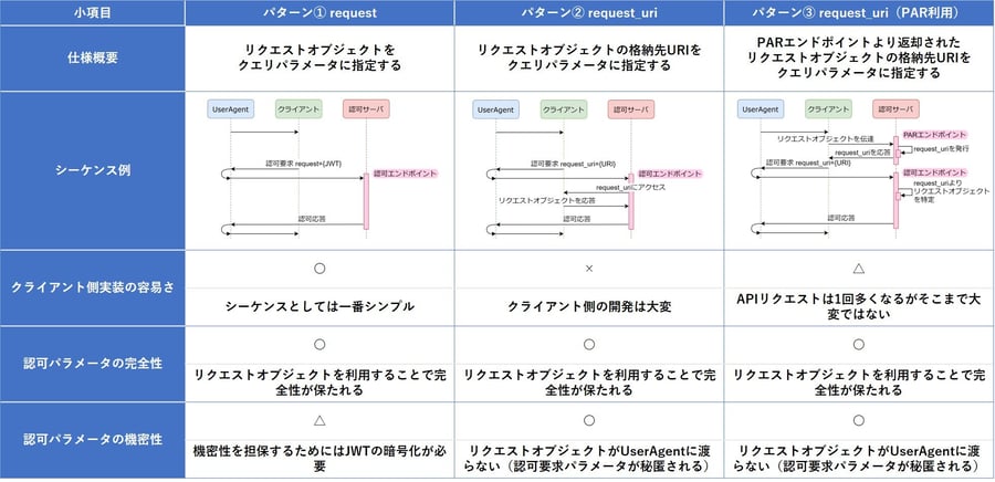 認可要求パターンの比較表