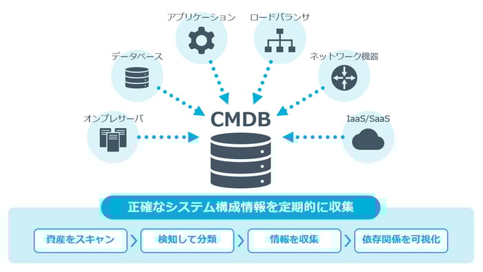 CMDBの作成