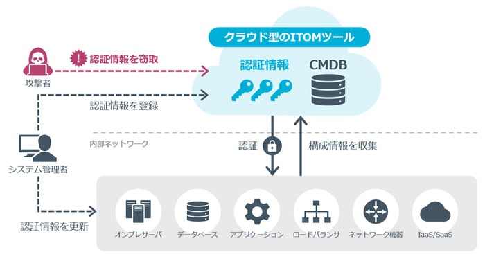 クラウド型ITOMツールのシステム構成