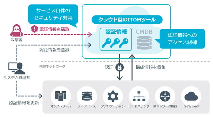 ITOMツール自体のセキュリティ対策とアクセス制御