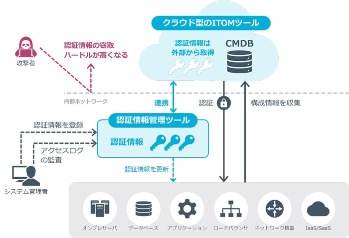 クラウド型ITOMツールと認証情報管理ツールの連携
