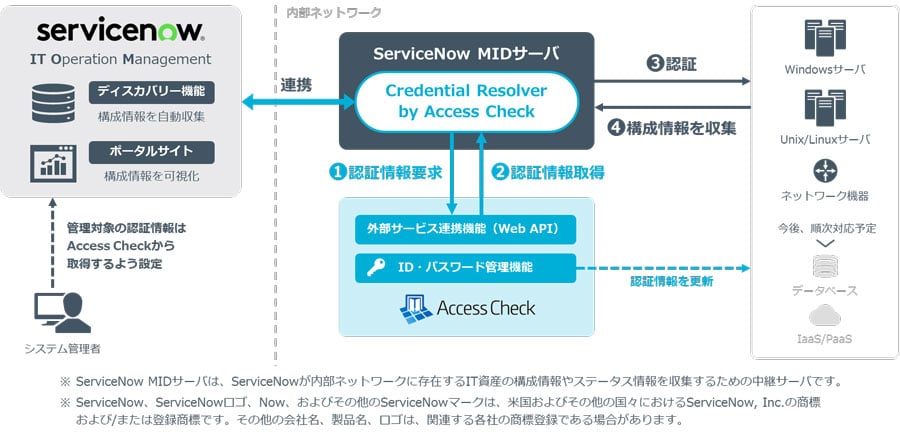 ServiceNow ITOMとAccess Checkの連携