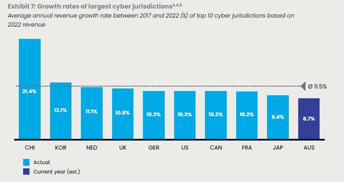 Australia’s Cyber Security Sector Competitiveness Plan 2022