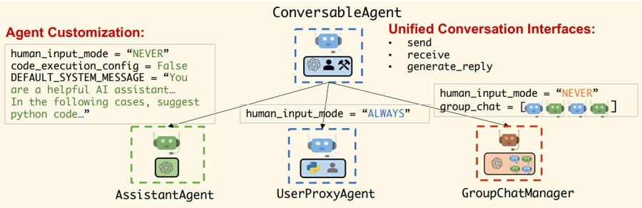 （出所） Wu et al. AutoGen: Enabling Next-Gen LLM Applications via Multi-Agent Conversation. 2023.