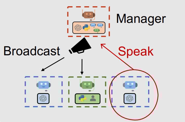 Wu et al. AutoGen: Enabling Next-Gen LLM Applications via Multi-Agent Conversation. 2023.