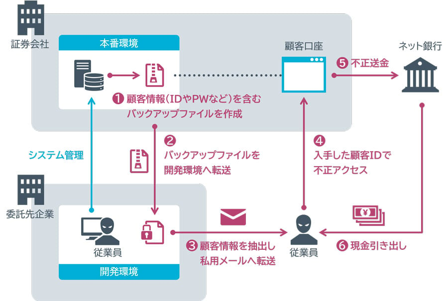 開発環境を使った内部不正の手口