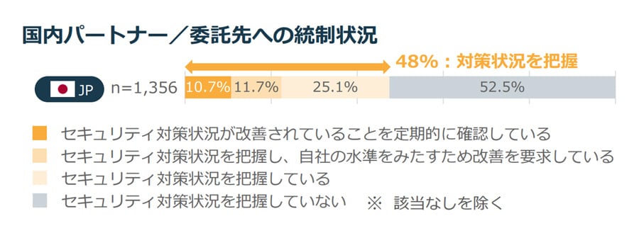 委託先のセキュリティ対策状況の把握割合