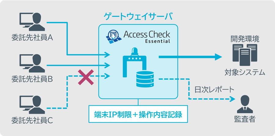 Access Check Essentialを利用したアクセス制御と操作ログ取得のイメージ