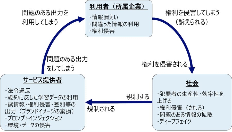 ３つのリスクの関係性
