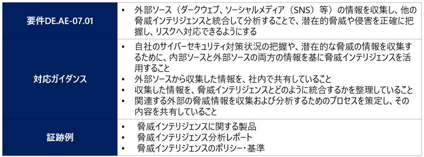 新規に追加された要件の一例