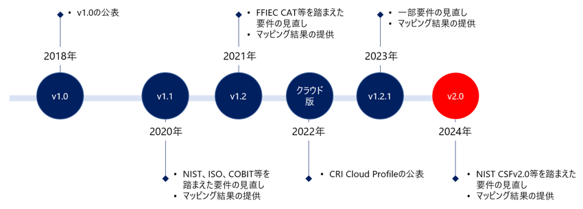 CRI Profileのバージョンアップの実績