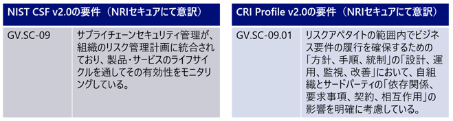 NIST CSF v2.0の追加要件とマッピングされるCRI Profile v2.0の要件