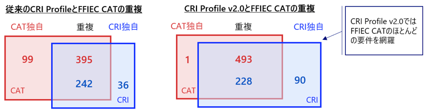 CRI ProfileとFFIEC CATの重複度合い