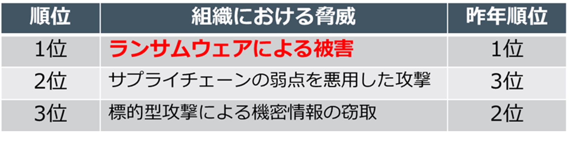 IPA 「情報セキュリティ10大脅威2023」