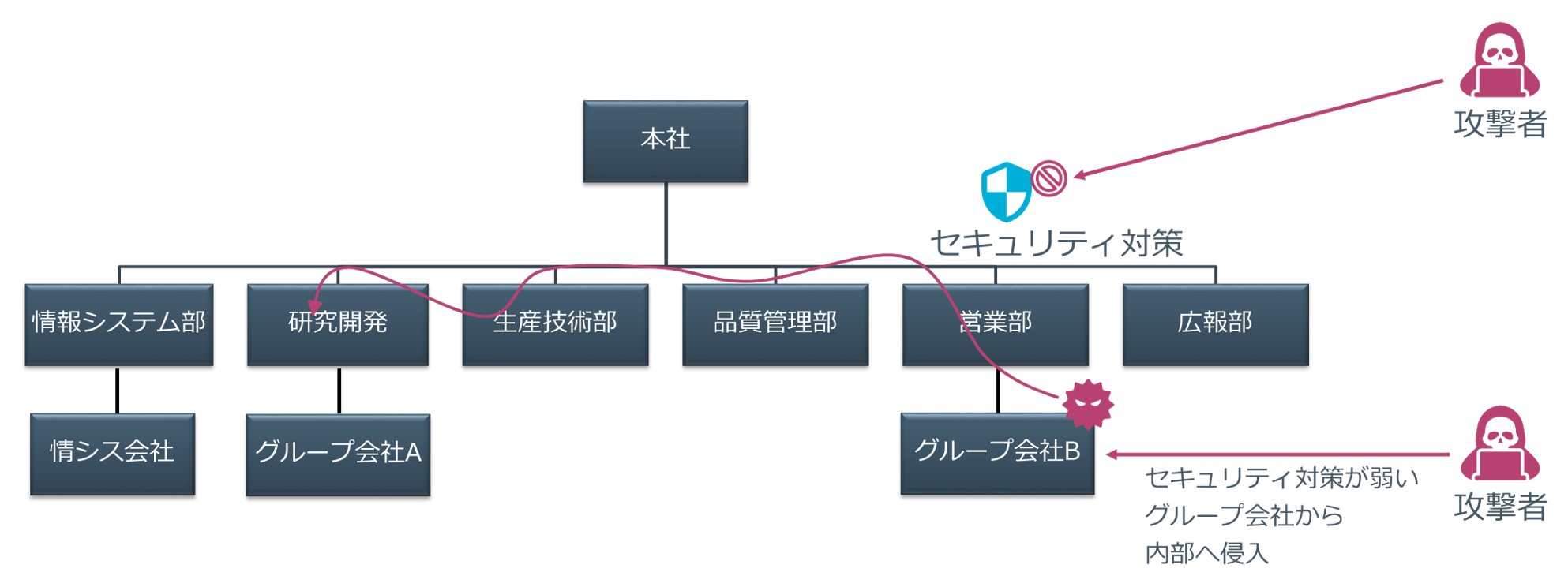 サプライチェーンにおける弱点と攻撃対象