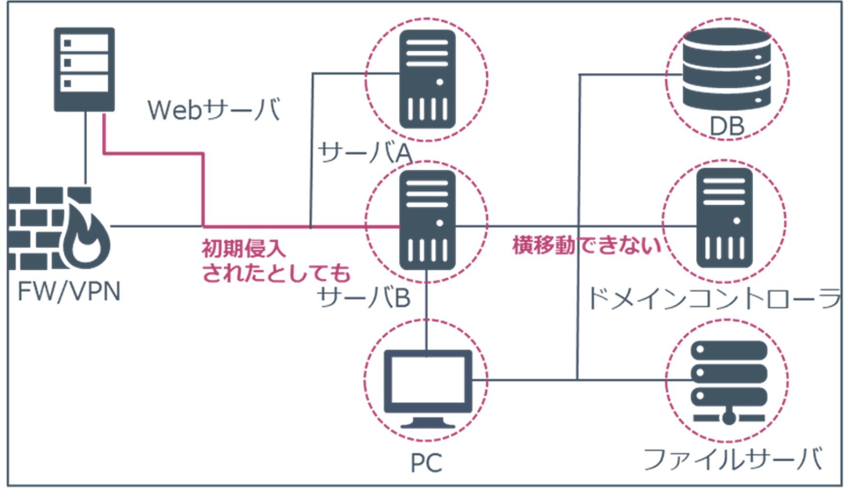 マイクロセグメンテーションの概念図