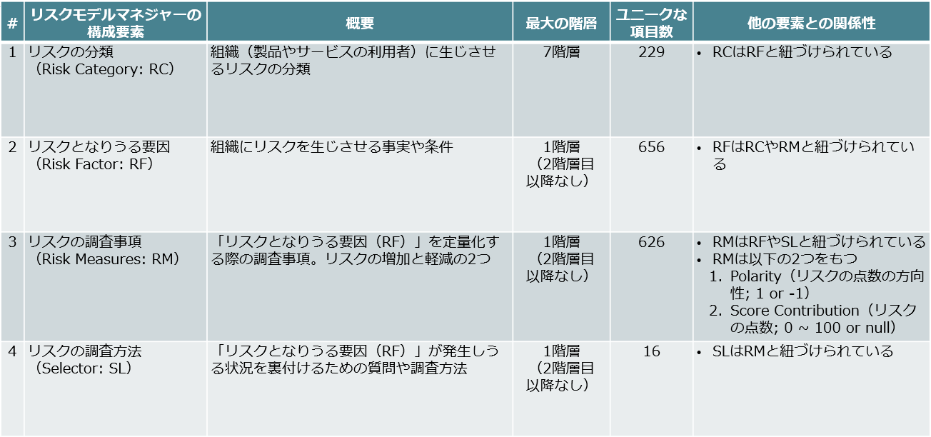 表1: System of Trust リスクモデルマネジャーの構成要素