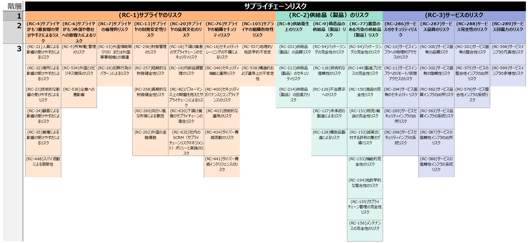 図2: System of Trustによるサプライチェーンの「リスクの分類（RC）」（最大7階層のうち、1から3階層を表現）