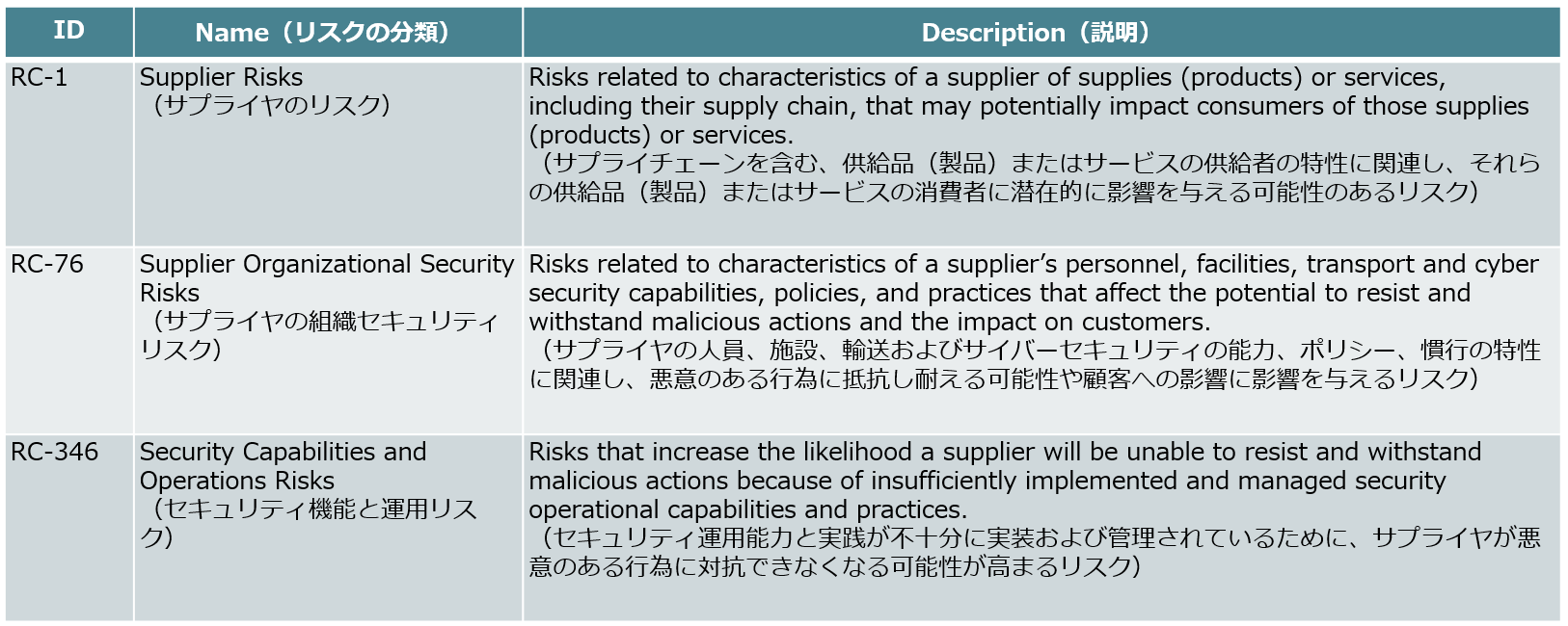 表3: 「リスクの分類（RC）」のDescription（説明）の例
