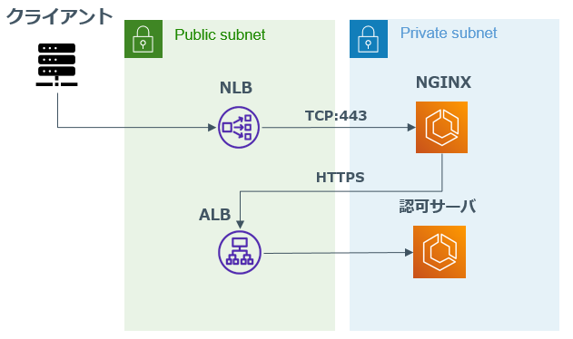 基盤構成（NGINX）