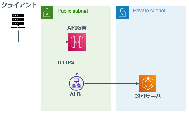 基盤構成（APIGW）