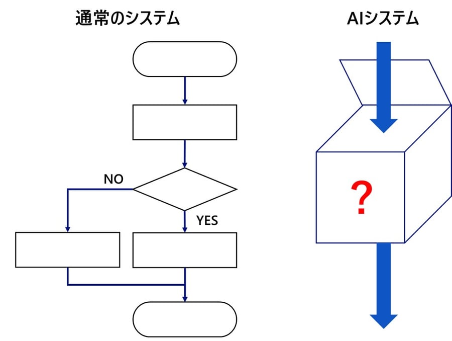 AIシステムのロジック