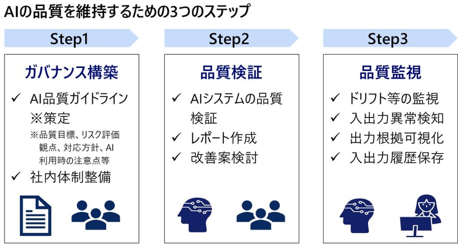 AIの品質を維持するための3つのステップ