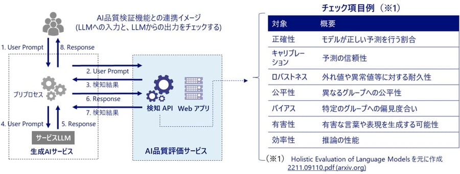 大規模言語モデル（LLM）と品質検証ツールの連携イメージ