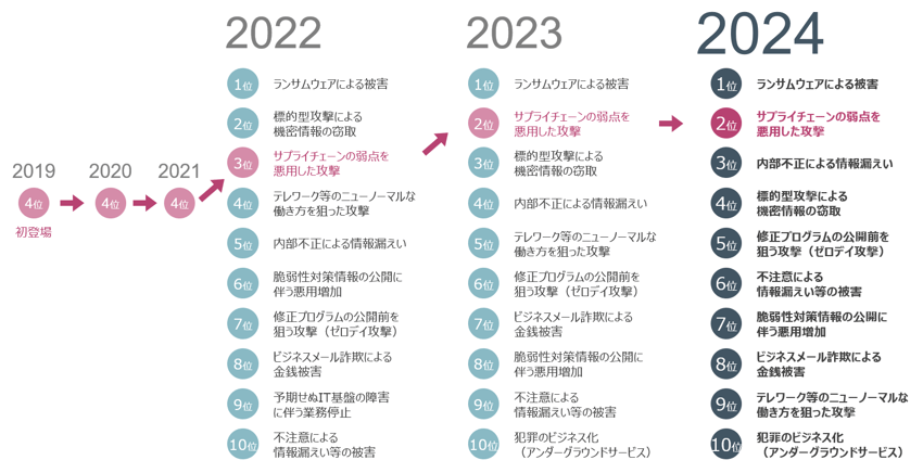 サプライチェーンセキュリティにかかる項目の推移