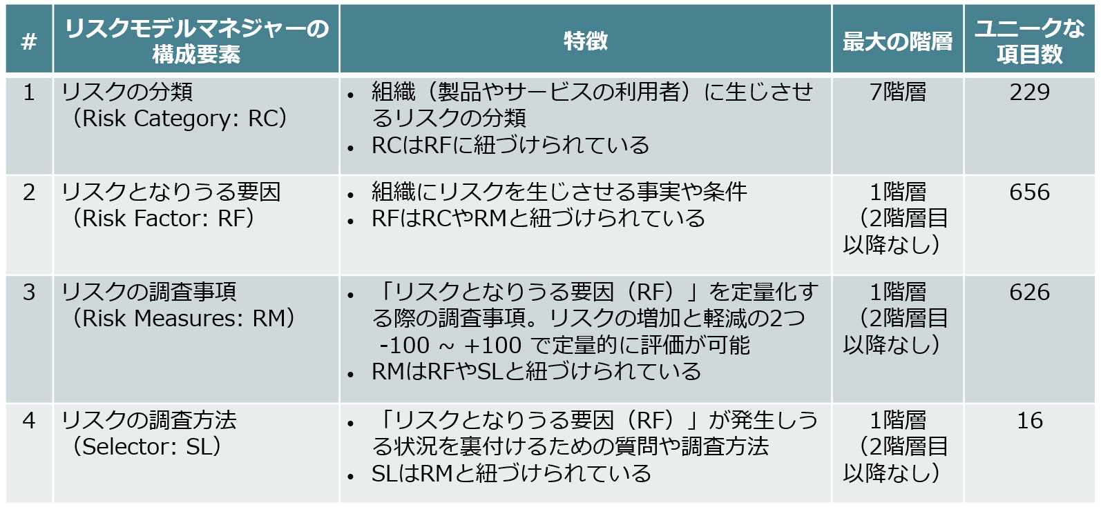 リスクモデルマネジャーの構成要素