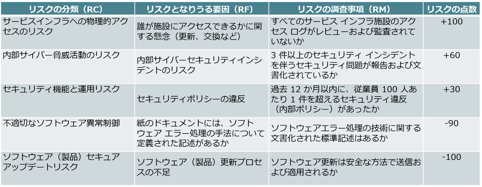 「リスクの調査事項」とリスクの点数の例
