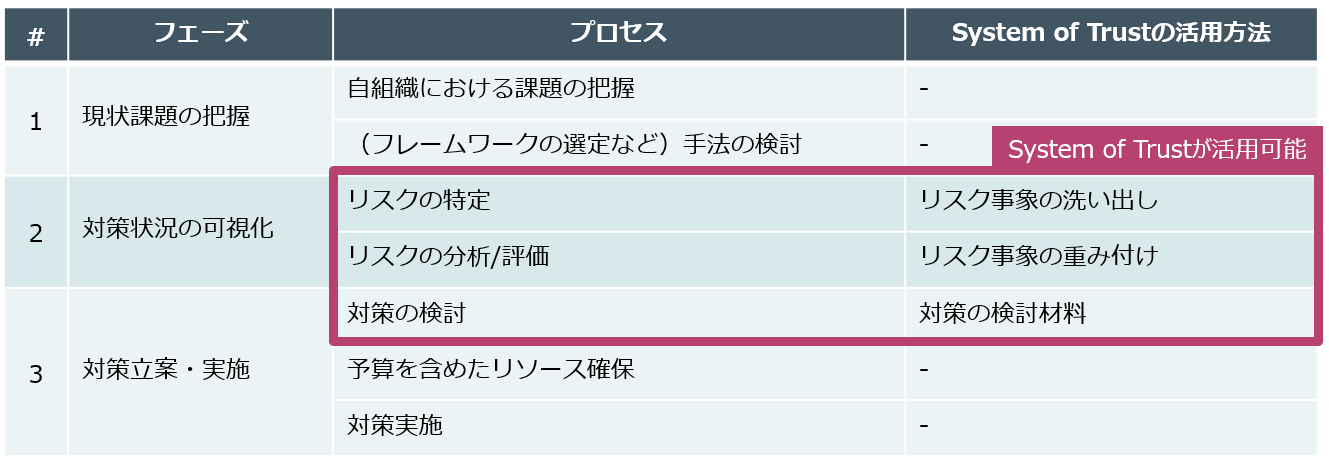 サプライチェーンセキュリティの対策におけるSystem of Trust が利用可能なプロセス