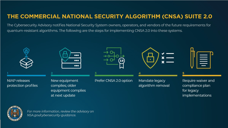 The commercial national security algorithm(CNSA) suite2.0