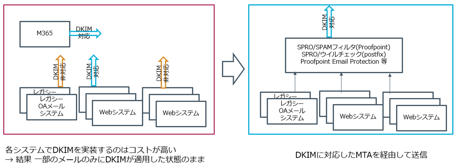 DKIM対応のメールグランドデザイン例