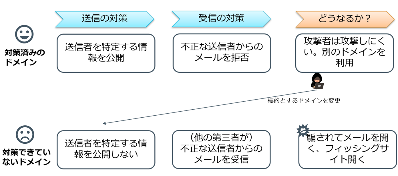 図1) 対策の遅れが標的とされるまでの流れ