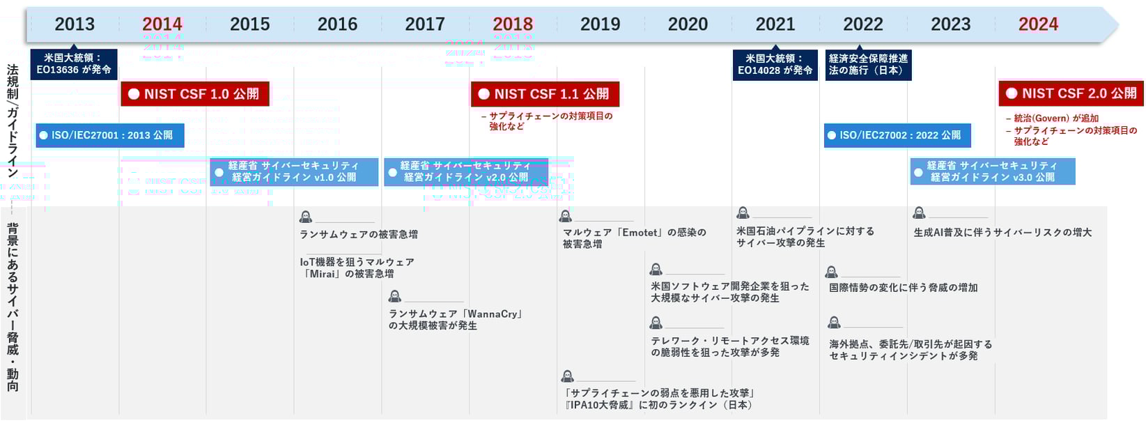 直近10年間の脅威動向の変化とガイドラインの整備