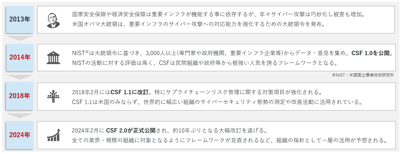 NIST CSF 2.0公開までのタイムライン