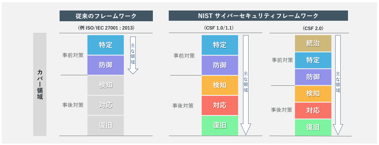 従来のフレームワークとNIST CSFのカバー領域の違い