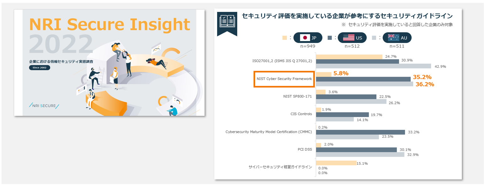 セキュリティ評価を実施している企業が参考にしているセキュリティガイドライン