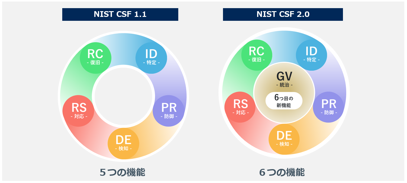 NIST CSF 1.1と2.0のコアの機能の違い