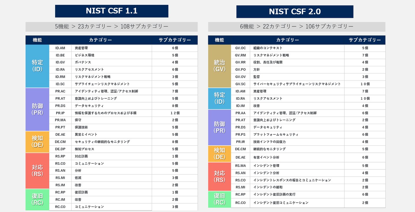 NIST CSF 1.1と2.0のコアの機能/カテゴリー/サブカテゴリーの違い